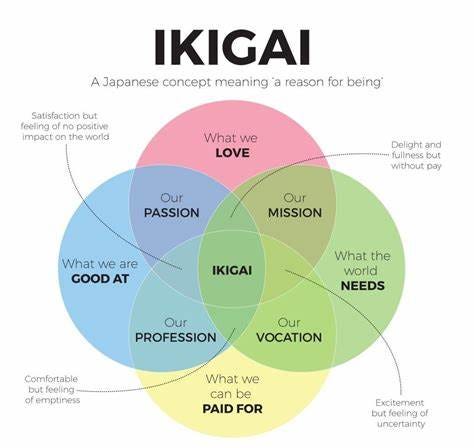 Concept of Ikigai