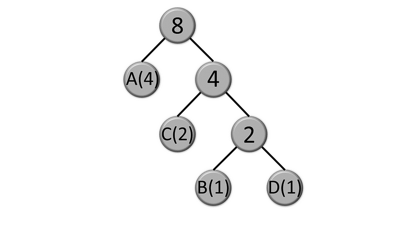 Diagram of Huffman Tree Construction