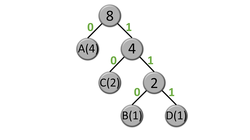 Binary Code Assignment from Huffman Tree