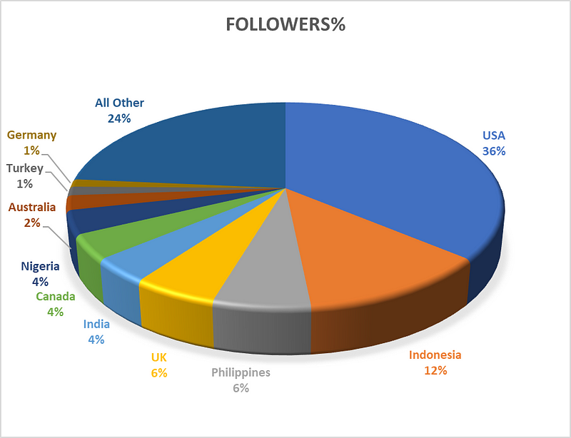 Audience demographics overview