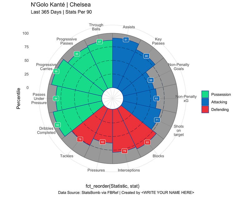 Pizza chart of N’Golo Kante's performance