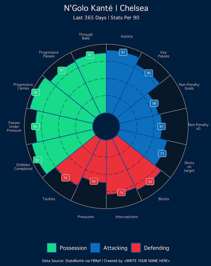 Final pizza chart of N’Golo Kante's performance