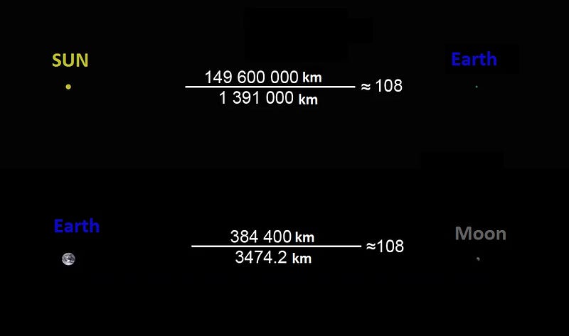 Ratios of distances and diameters of celestial bodies