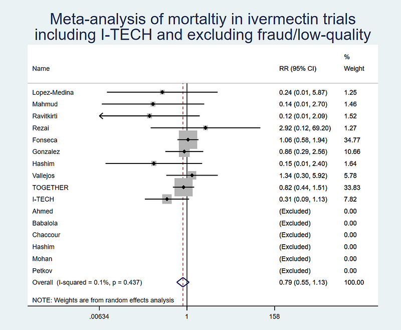 Comprehensive analysis of ivermectin trials