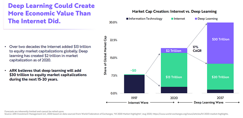 Projected Growth of Deep Learning Market Capitalization