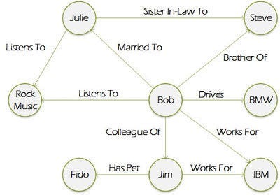 Graph database representation