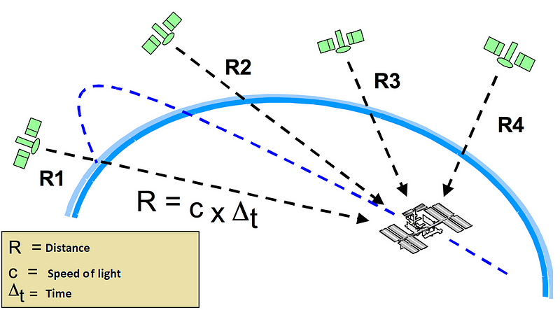 GPS Receivers on the ISS