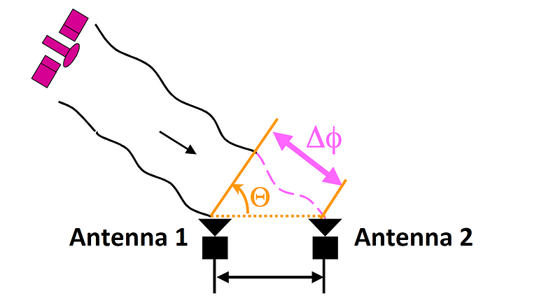 Calculating Position with GPS