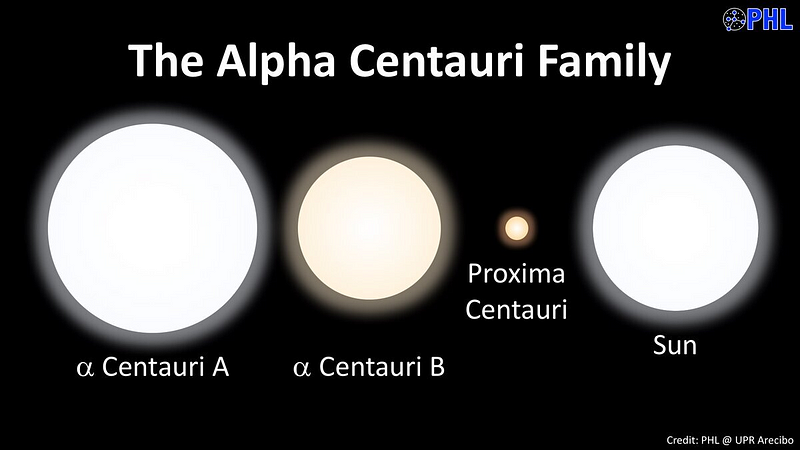 Relative sizes of stars in the Alpha Centauri system