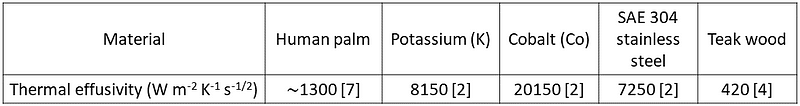 Thermal effusivities table