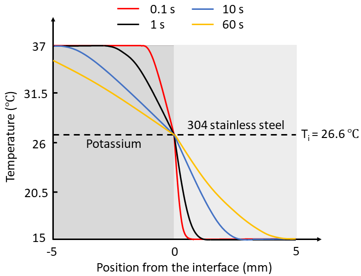 K-SS temperature profiles