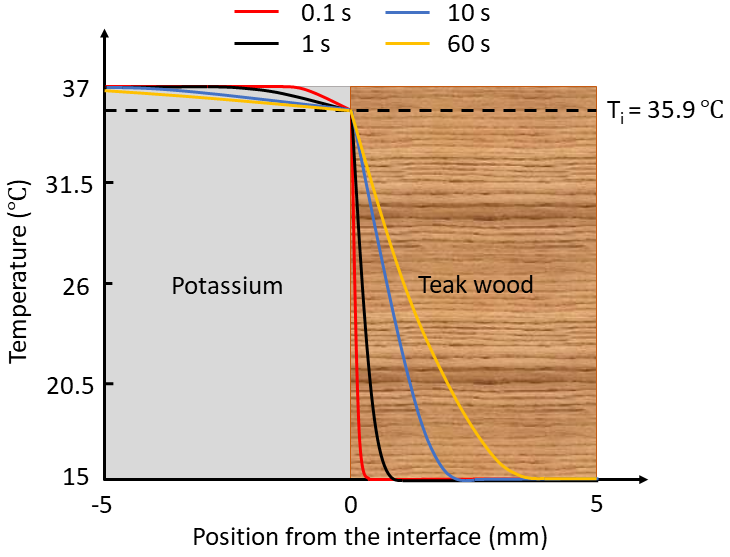 K-teak wood temperature profiles