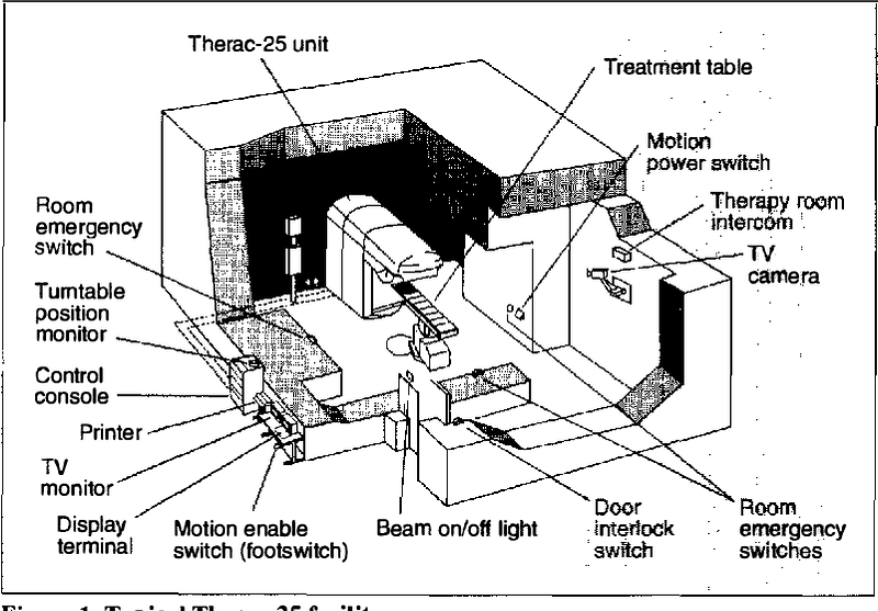 Investigation of Therac-25 incidents