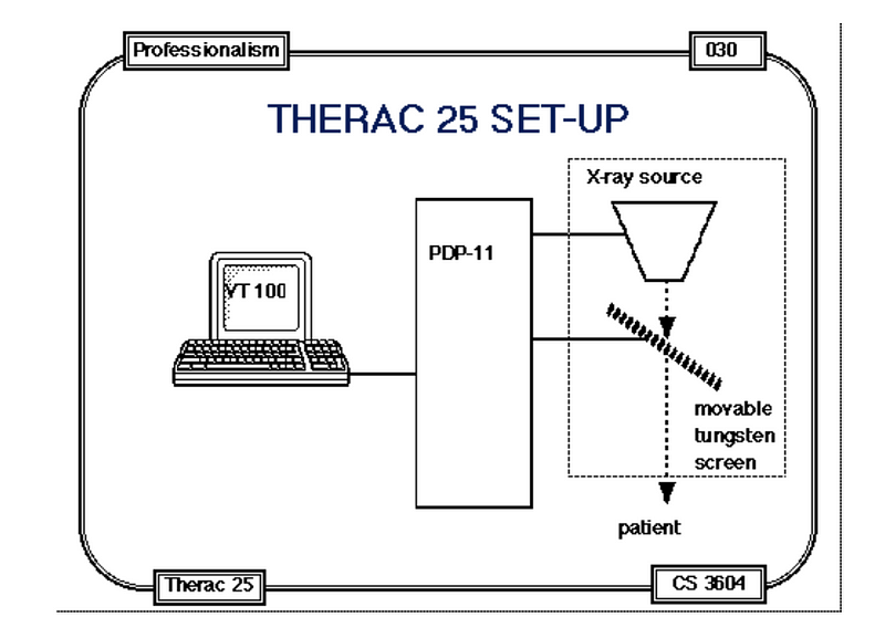 Setup of the Therac-25 machine