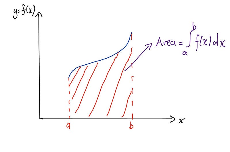 Area under the curve of f(x).