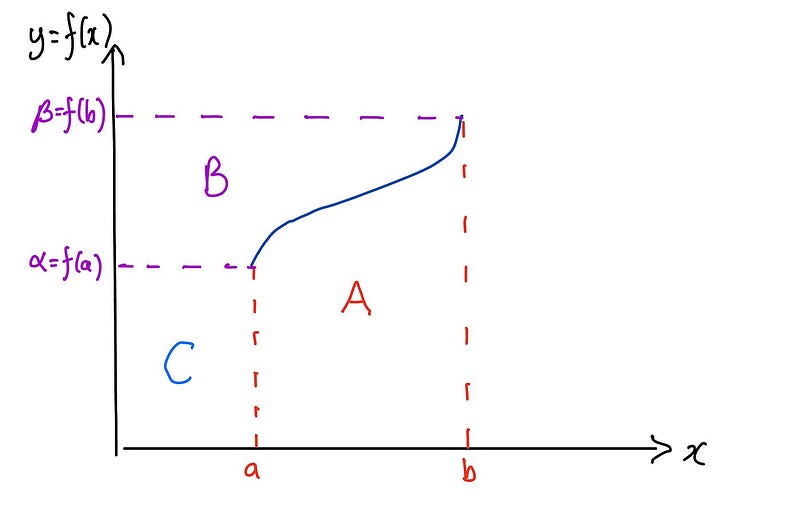 Areas related to the integral calculation.