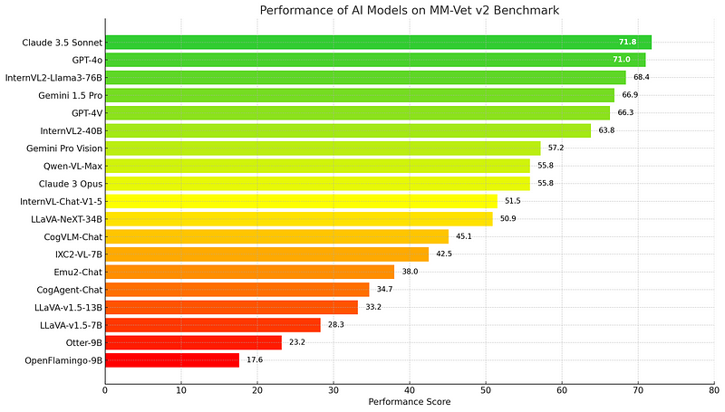 Performance scores of AI models on MM-Vet v2 benchmark