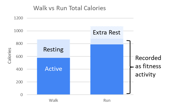 Caloric comparison of walking and running