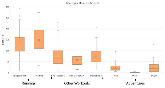 Box plots of training beans earned