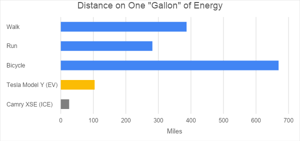 Graph of travel efficiency comparison