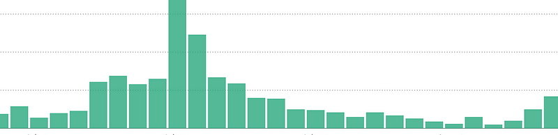 Graph illustrating the impact of posting frequency