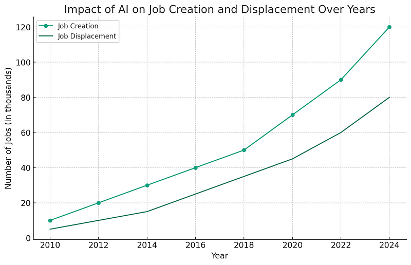 Graph depicting job creation and displacement trends