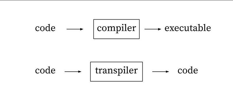 Process of TypeScript Transpilation