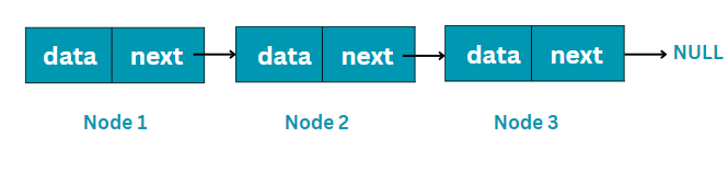 Pictorial representation of a linked list