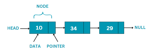 Linked list with three data elements