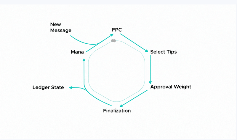 IOTA 2.0 Consensus Model overview