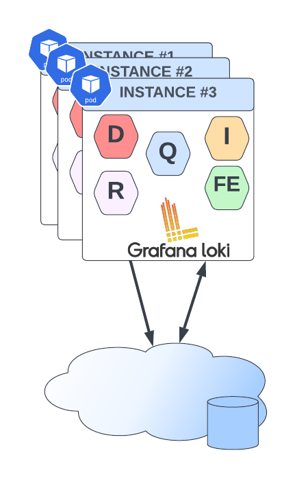 Different deployment topologies for Loki