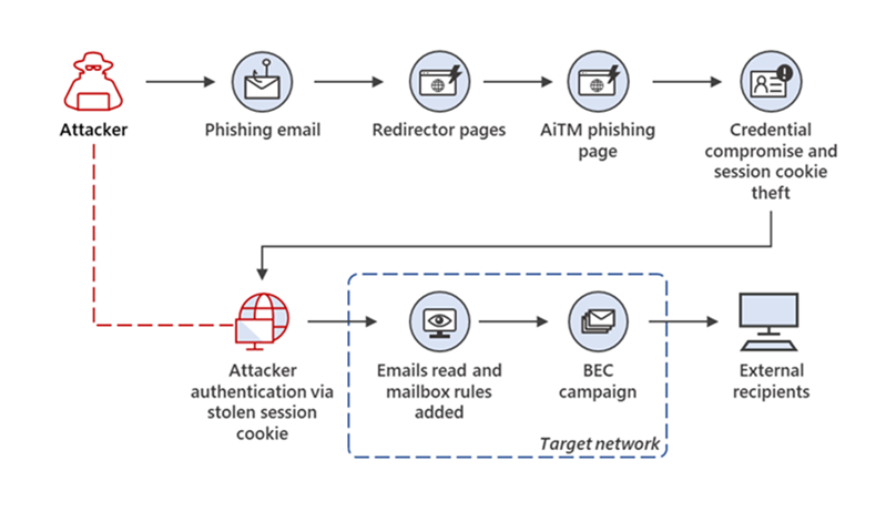 Malware strains and mitigation strategies