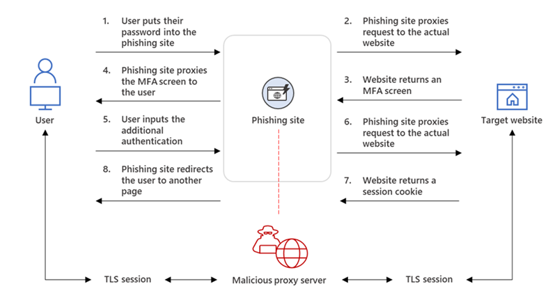 AiTM phishing toolkit overview