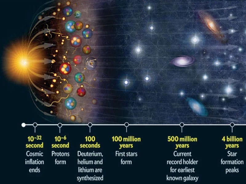 Stages of the universe's evolution post-Big Bang