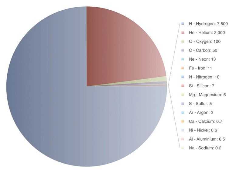 Distribution of chemical elements across the universe