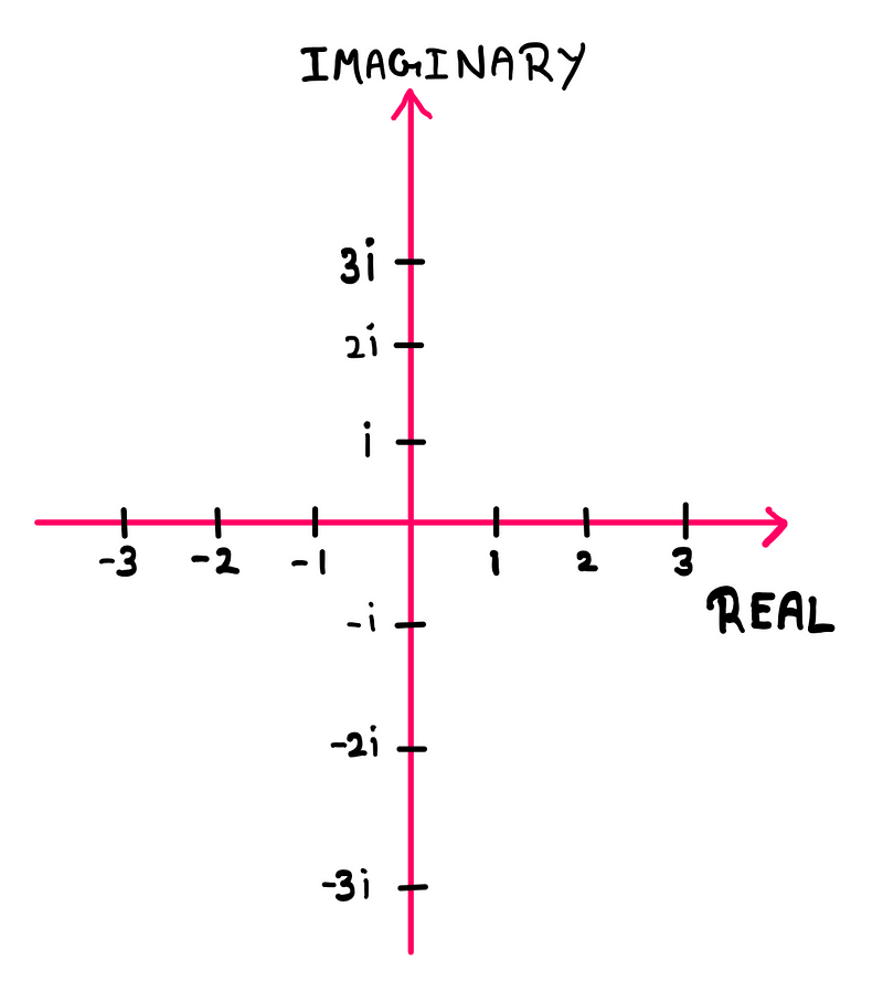 Complex plane illustration