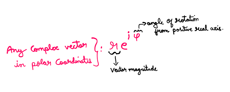 Polar coordinates representation