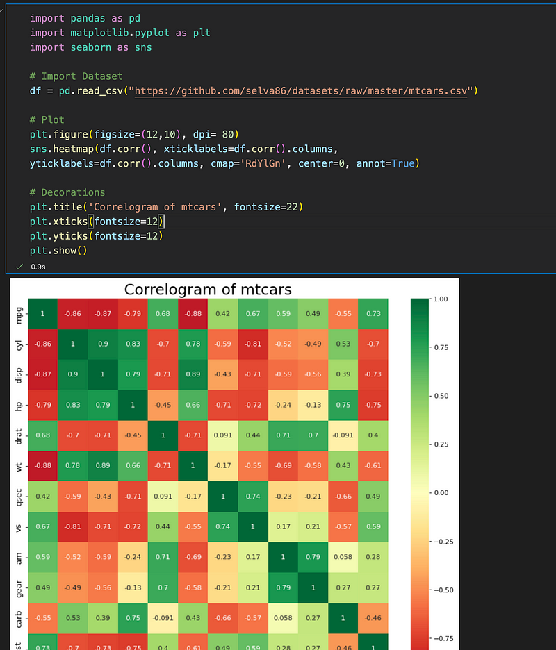 Example correlogram generated in Jupyter Notebook