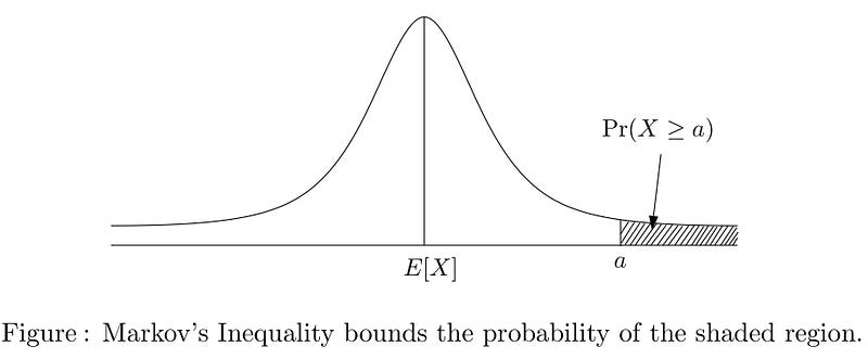 Graph depicting the bounds of Markov's inequality.