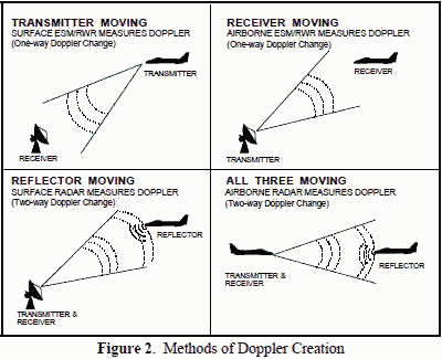 Diagram illustrating radar principles