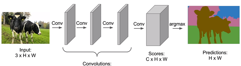 Architecture of Fully Convolutional Networks