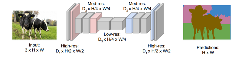 Encoder-decoder architecture for semantic segmentation